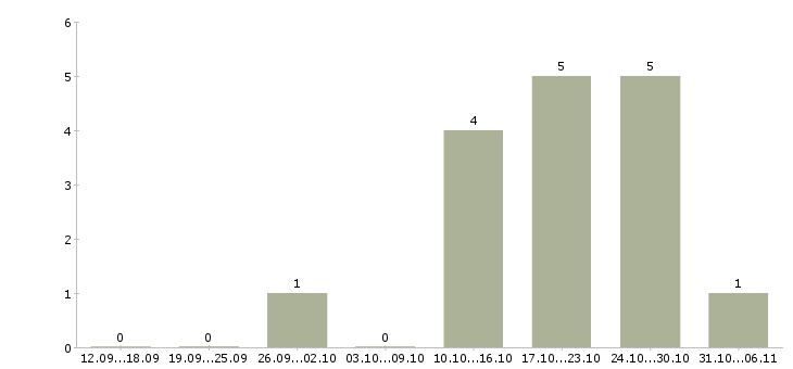 Работа в интернет магазин требуется консультант в Иркутске - Число вакансий в Иркутске по специальности в интернет магазин требуется консультант за 2 месяца