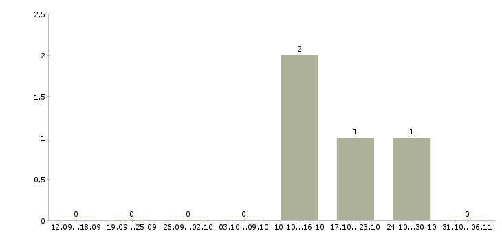 Работа консультант оптовых продаж в Иркутске - Число вакансий в Иркутске по специальности консультант оптовых продаж за 2 месяца