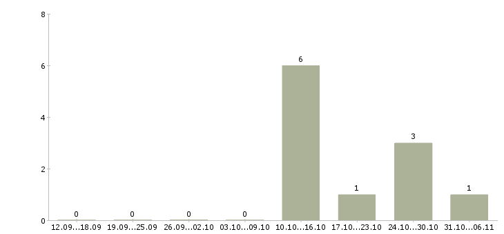 Работа специалист по отгрузке в Кемерово - Число вакансий в Кемерово по специальности специалист по отгрузке за 2 месяца