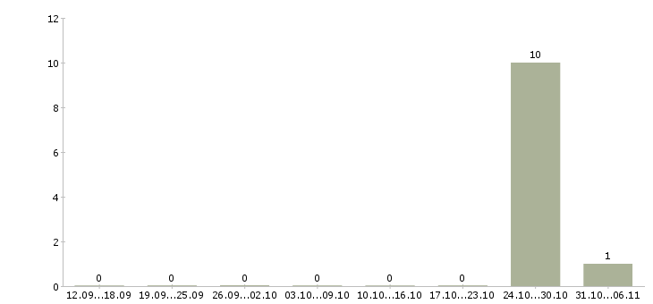 Работа старший менеджер корпоративных продаж в Кирове - Число вакансий в Кирове по специальности старший менеджер корпоративных продаж за 2 месяца