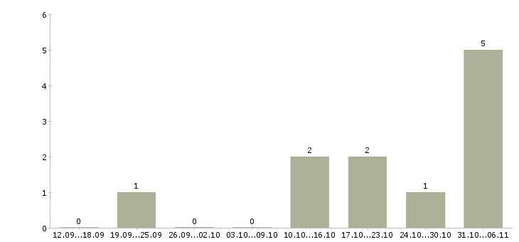 Работа приглашаем менеджера в Коломне - Число вакансий в Коломне по специальности приглашаем менеджера за 2 месяца