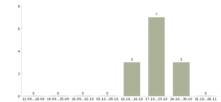Работа ответственный сотрудник по кадрам в Краснодаре - Число вакансий в Краснодаре по специальности ответственный сотрудник по кадрам за 2 месяца