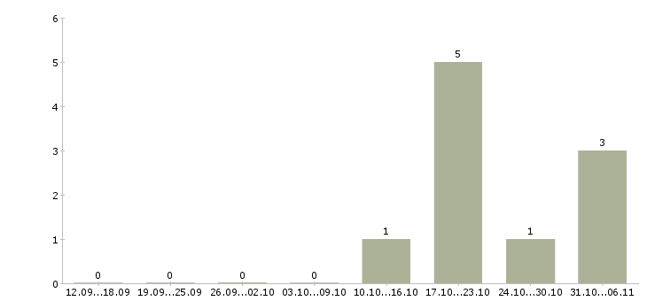 Работа оператор по обработке заказов в Красноярске - Число вакансий в Красноярске по специальности оператор по обработке заказов за 2 месяца