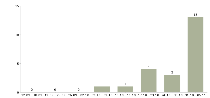 Работа рабочий на производство упаковка в Липецке - Число вакансий в Липецке по специальности рабочий на производство упаковка за 2 месяца