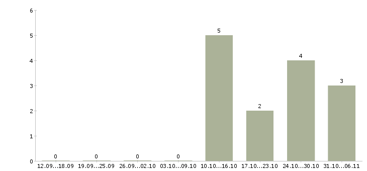 Работа помощник бухгалтера можно без опыта в Новосибирске - Число вакансий в Новосибирске по специальности помощник бухгалтера можно без опыта за 2 месяца