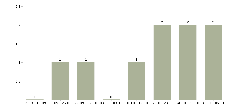Работа менеджер по рекламе интернет магазина в Оренбурге - Число вакансий в Оренбурге по специальности менеджер по рекламе интернет магазина за 2 месяца