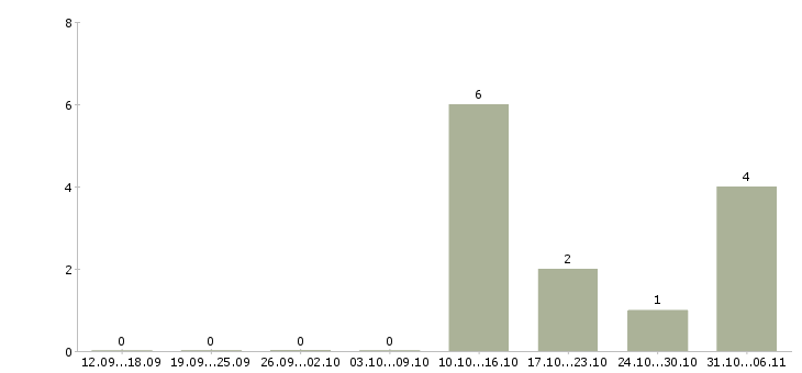 Работа комплектовщик на склад техники в Рязани - Число вакансий в Рязани по специальности комплектовщик на склад техники за 2 месяца