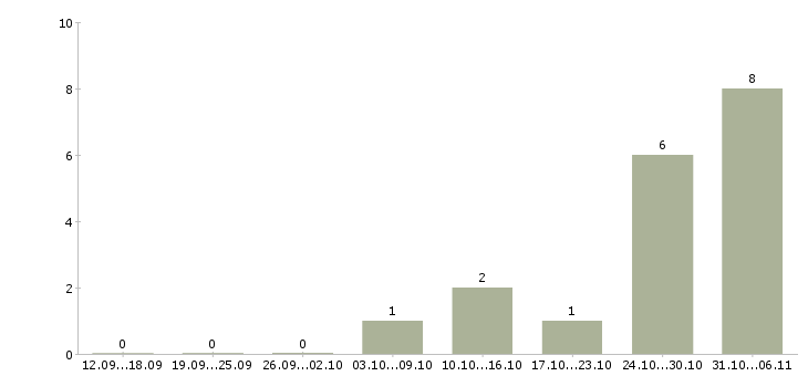 Работа дома на компьютере удаленно в Саранске - Число вакансий в Саранске по специальности дома на компьютере удаленно за 2 месяца