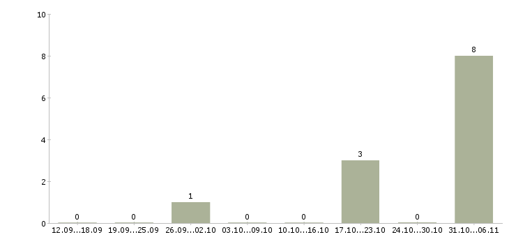 Работа приглашаем менеджера удаленно в Смоленске - Число вакансий в Смоленске по специальности приглашаем менеджера удаленно за 2 месяца