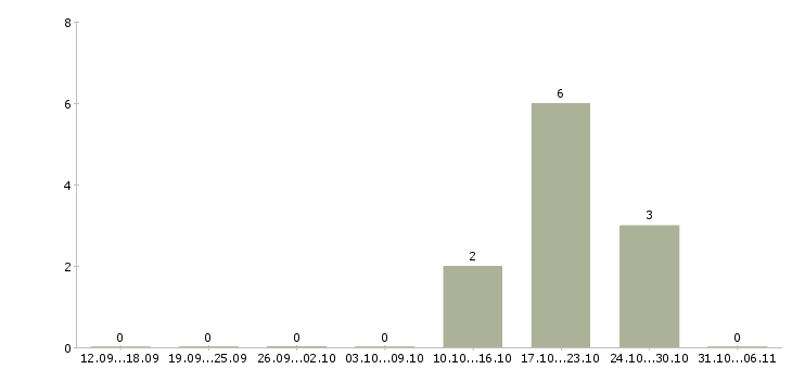 Работа специалист по финансовой поддержке в Тюмени - Число вакансий в Тюмени по специальности специалист по финансовой поддержке за 2 месяца