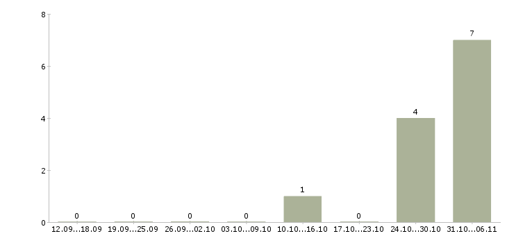 Работа специалист по сопровождению партнеров в Уфе - Число вакансий в Уфе по специальности специалист по сопровождению партнеров за 2 месяца
