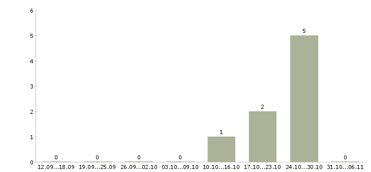 Работа заработок с перспективой в Хабаровске - Число вакансий в Хабаровске по специальности заработок с перспективой за 2 месяца