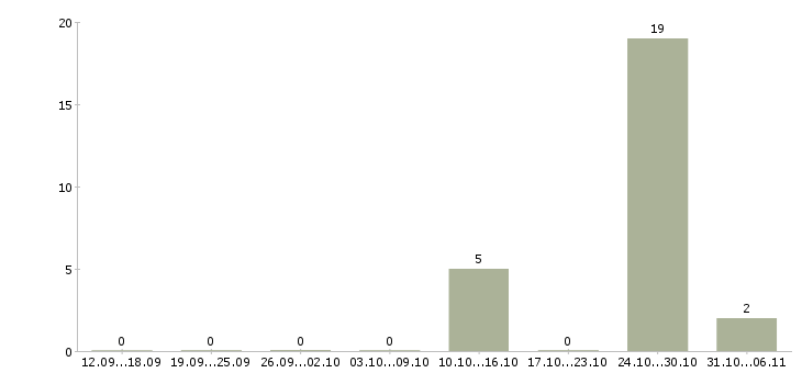 Работа рабочий на производство мебели в Хабаровске - Число вакансий в Хабаровске по специальности рабочий на производство мебели за 2 месяца