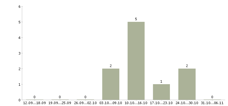 Работа механик технологического оборудования в Челябинске - Число вакансий в Челябинске по специальности механик технологического оборудования за 2 месяца