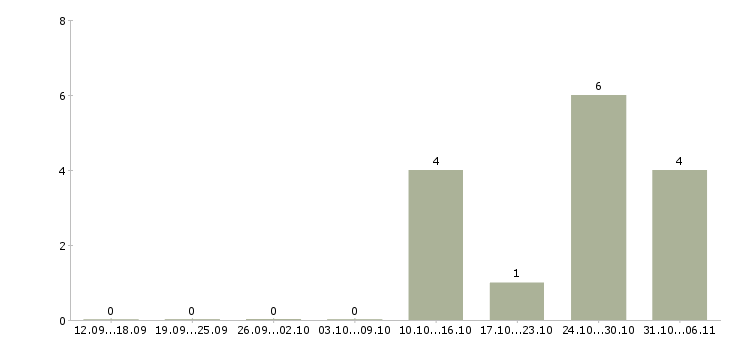 Работа руководитель группы контроля качества в Челябинске - Число вакансий в Челябинске по специальности руководитель группы контроля качества за 2 месяца