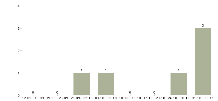 Работа сотрудник в оптовый отдел в Челябинске - Число вакансий в Челябинске по специальности сотрудник в оптовый отдел за 2 месяца