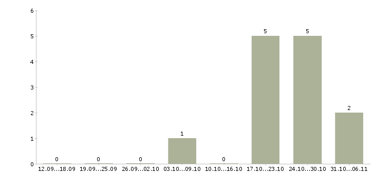 Работа сотрудник по работе с корреспонденцией в Ярославле - Число вакансий в Ярославле по специальности сотрудник по работе с корреспонденцией за 2 месяца