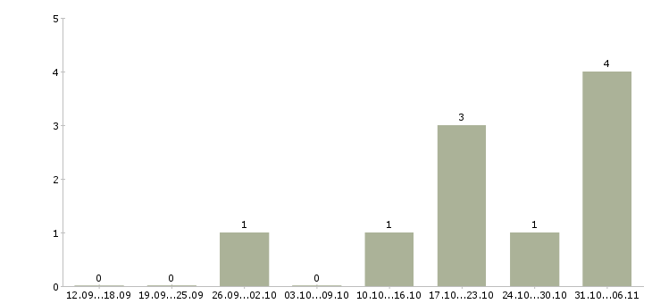 Работа специалист отдела оформления документов в Ярославле - Число вакансий в Ярославле по специальности специалист отдела оформления документов за 2 месяца