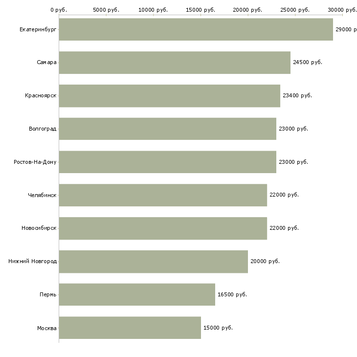 Поиск работы администратор на проверку пропусков-Медиана зарплаты для вакансии «администратор на проверку пропусков» в других городах