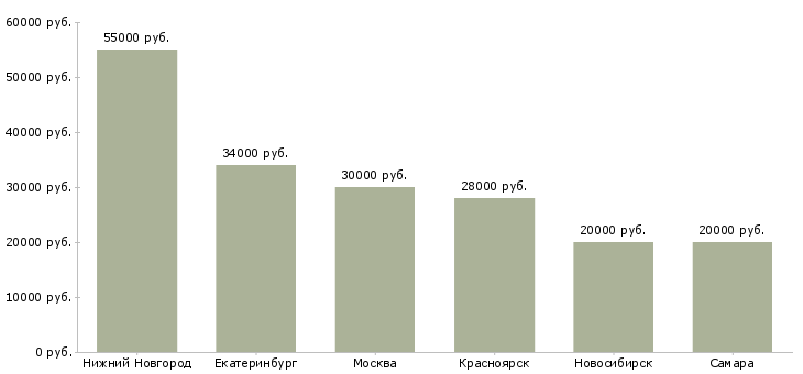 Поиск работы грузчик непродовольственных товаров-Медиана зарплаты для вакансии «грузчик непродовольственных товаров» в других городах