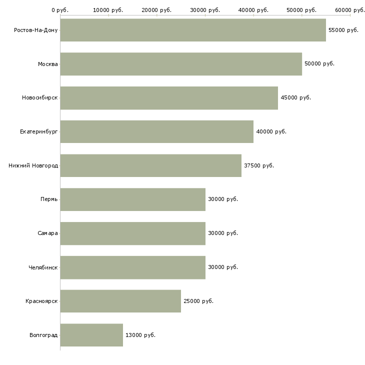 Поиск работы коммерческий специалист в производстве-Медиана зарплаты для вакансии «коммерческий специалист в производстве» в других городах