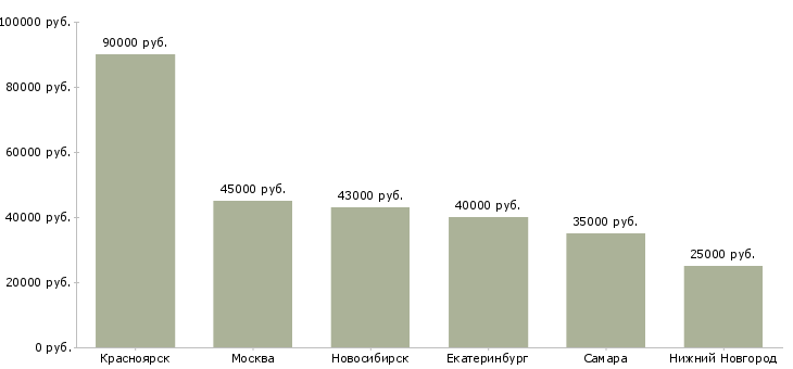 Поиск работы логист специалист по логистике-Медиана зарплаты для вакансии «логист специалист по логистике» в других городах