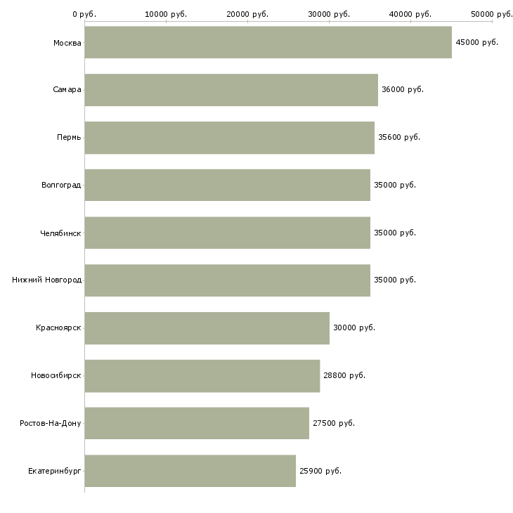 Поиск работы менеджер по управлению качеством товаров-Медиана зарплаты для вакансии «менеджер по управлению качеством товаров» в других городах