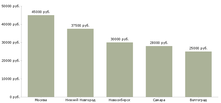 Поиск работы монтажник домофонов и видеонаблюдения-Медиана зарплаты для вакансии «монтажник домофонов и видеонаблюдения» в других городах