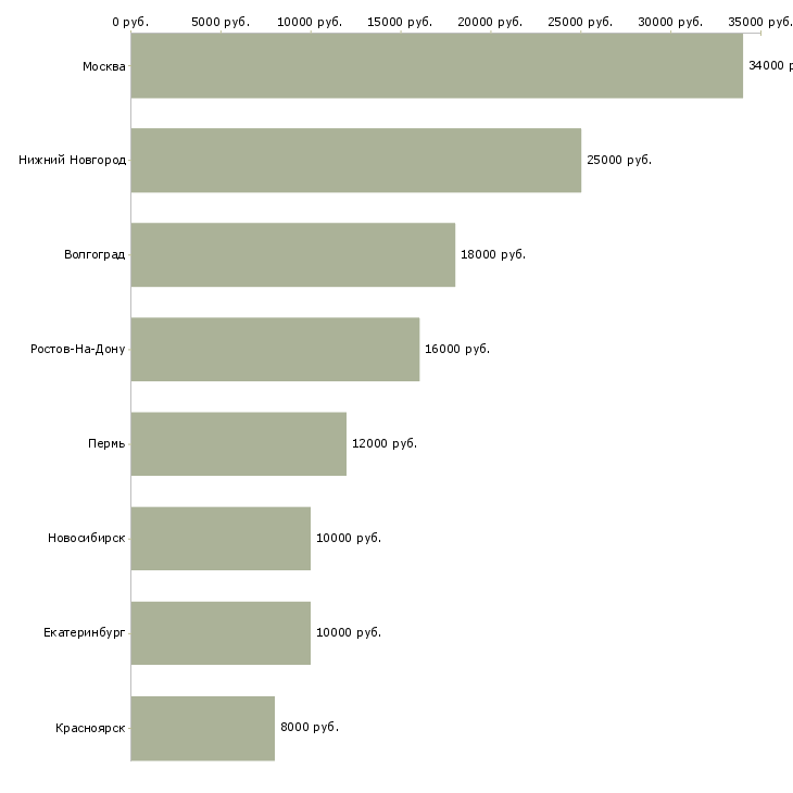 Поиск работы оператор исходящего телемаркетинга-Медиана зарплаты для вакансии «оператор исходящего телемаркетинга» в других городах