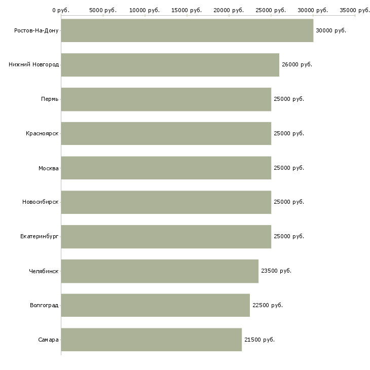 Поиск работы помощник в онлайн магазин-Медиана зарплаты для вакансии «помощник в онлайн магазин» в других городах