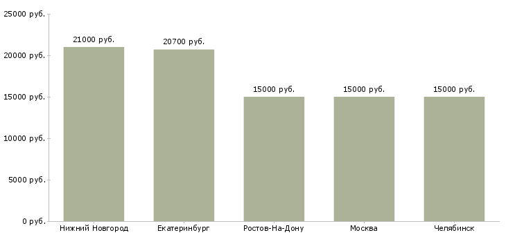 Поиск работы продавец в отдел молочной продукции-Медиана зарплаты для вакансии «продавец в отдел молочной продукции» в других городах