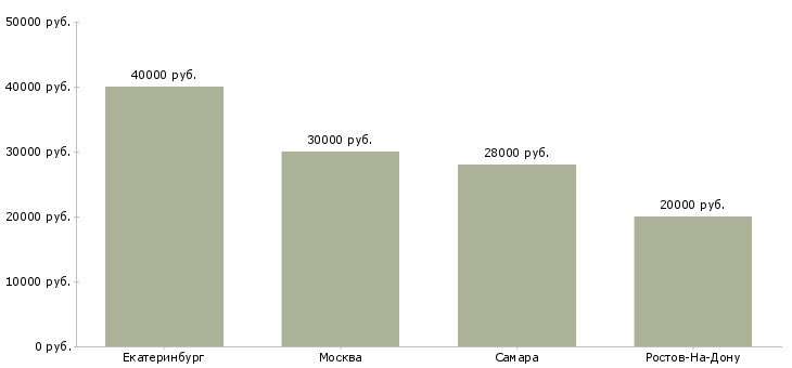 Поиск работы продавец текстильной продукции-Медиана зарплаты для вакансии «продавец текстильной продукции» в других городах