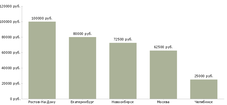 Поиск работы рабочий на производство добавок-Медиана зарплаты для вакансии «рабочий на производство добавок» в других городах