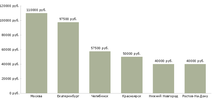 Поиск работы руководитель отдела управления рисками-Медиана зарплаты для вакансии «руководитель отдела управления рисками» в других городах