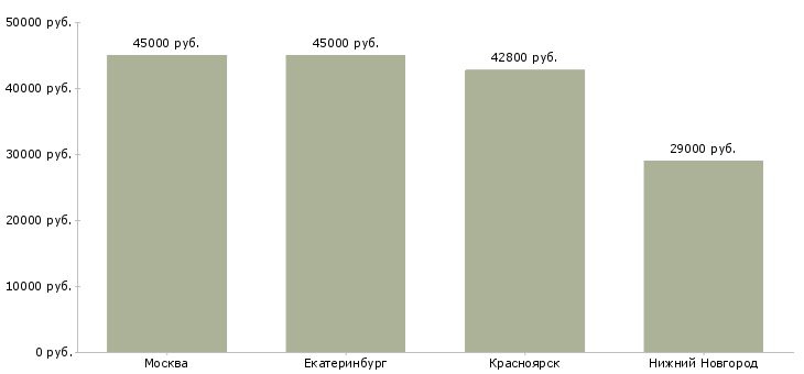 Поиск работы руководитель службы уборки-Медиана зарплаты для вакансии «руководитель службы уборки» в других городах