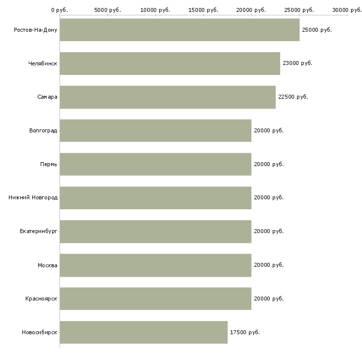 Поиск работы сотрудница удаленно-Медиана зарплаты для вакансии «сотрудница удаленно» в других городах