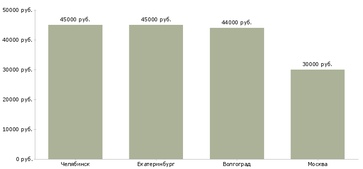 Поиск работы стикеровщица склад одежды вахта-Медиана зарплаты для вакансии «стикеровщица склад одежды вахта» в других городах