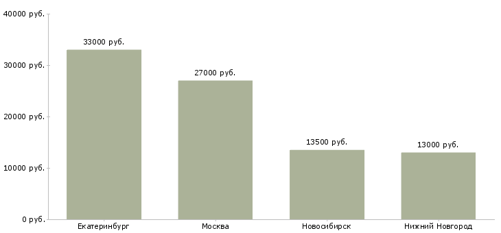 Поиск работы уборщица зала в кафе-Медиана зарплаты для вакансии «уборщица зала в кафе» в других городах