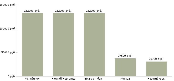 Поиск работы удаленный работник на сайте-Медиана зарплаты для вакансии «удаленный работник на сайте» в других городах