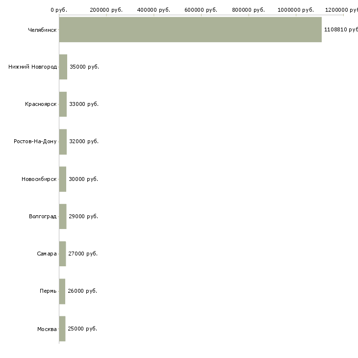 Поиск работы эксперт по кредитам в салон-Медиана зарплаты для вакансии «эксперт по кредитам в салон» в других городах
