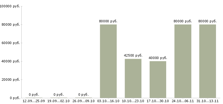 Вакансии «ведущий инженер отдела развития»-Медиана зарплаты по вакансии «ведущий инженер отдела развития» за 2 месяца