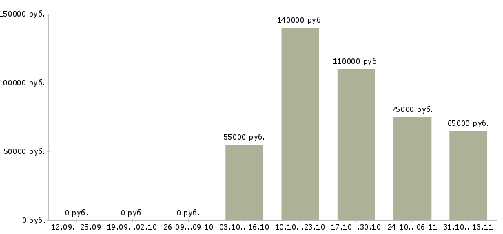 Вакансии «ведущий специалист отдела ценообразования»-Медиана зарплаты по вакансии «ведущий специалист отдела ценообразования» за 2 месяца