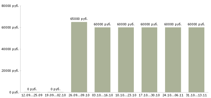 Вакансии «водитель такси skoda octavia»-Медиана зарплаты по вакансии «водитель такси skoda octavia» за 2 месяца