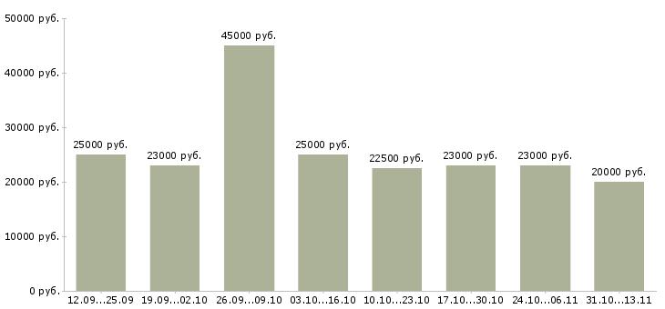 Вакансии «возможность зарабатывать удаленно»-Медиана зарплаты по вакансии «возможность зарабатывать удаленно» за 2 месяца