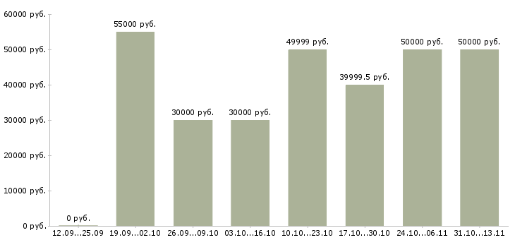 Вакансии «грузчик на производство мороженого»-Медиана зарплаты по вакансии «грузчик на производство мороженого» за 2 месяца