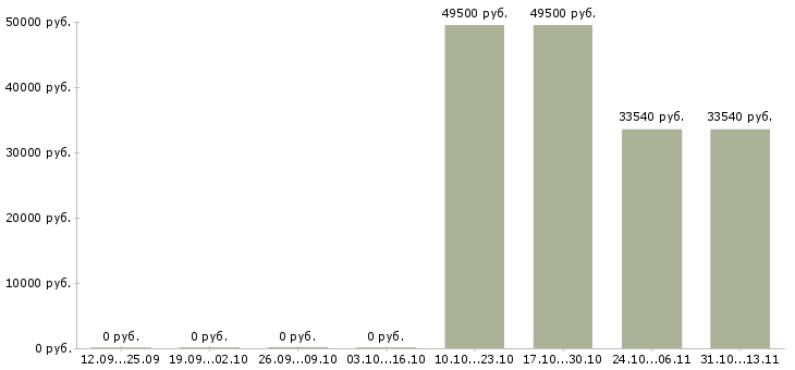 Вакансии «грузчик на шиномонтаж»-Медиана зарплаты по вакансии «грузчик на шиномонтаж» за 2 месяца