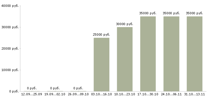 Вакансии «заведующий производством на пищеблок сада»-Медиана зарплаты по вакансии «заведующий производством на пищеблок сада» за 2 месяца