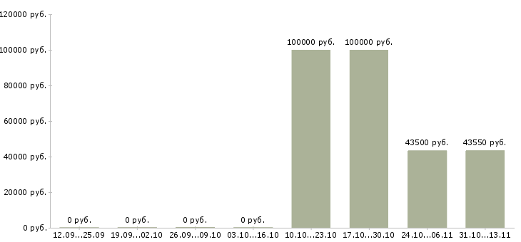 Вакансии «заместитель руководителя бизнес группы»-Медиана зарплаты по вакансии «заместитель руководителя бизнес группы» за 2 месяца