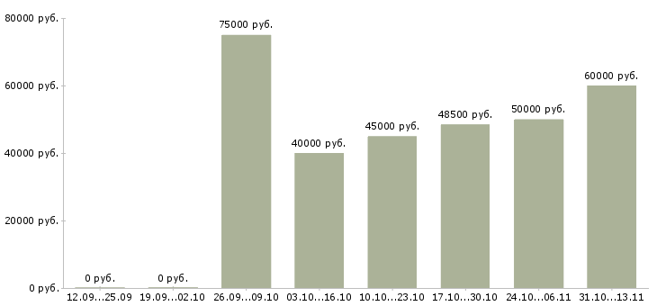 Вакансии «заместитель руководителя коммерческой организации»-Медиана зарплаты по вакансии «заместитель руководителя коммерческой организации» за 2 месяца
