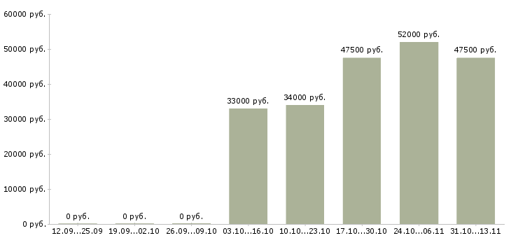 Вакансии «инженер сервиса информационной безопасности»-Медиана зарплаты по вакансии «инженер сервиса информационной безопасности» за 2 месяца